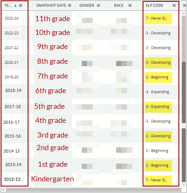 WISEdash for Districts Student Profile example, showing incorrect use of ELP code 7 for student whose prior year ELP code was 3